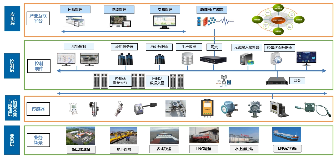 Coke Oven Gas-to-Hydrogen & LNG Co-production Digital Solution Architecture
